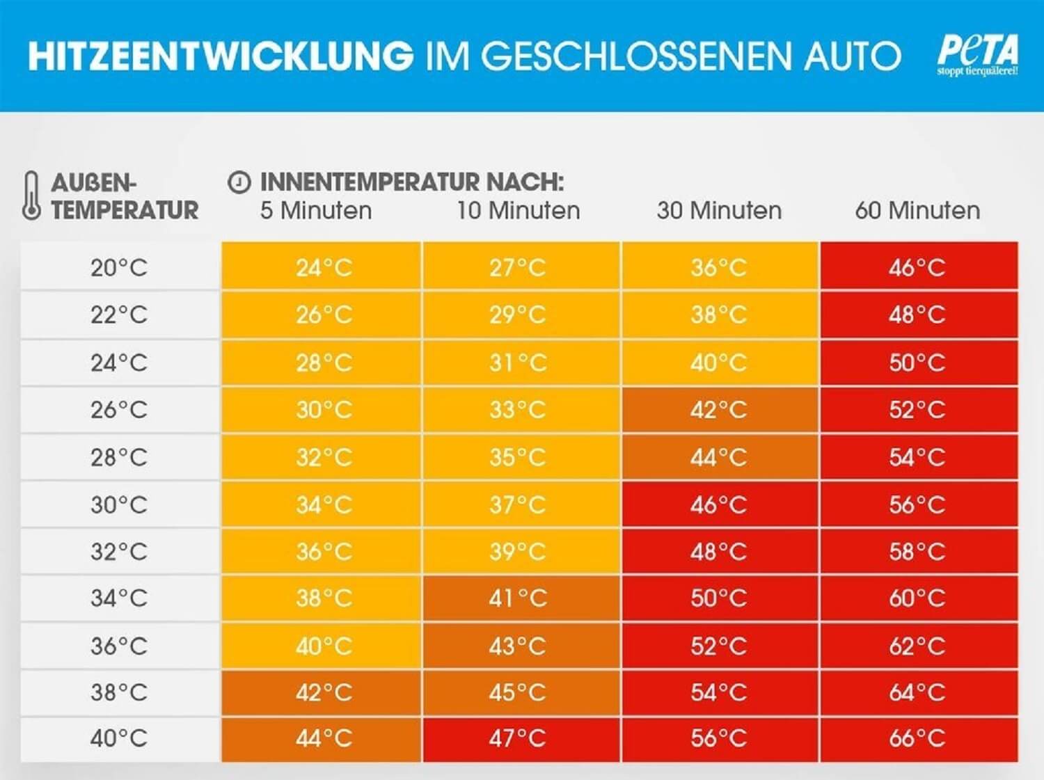 Die Tabelle zeigt, wie schnell sich ein Auto bei Sonneneinstrahlung aufheizen kann. Sogar bei milden Temperaturen im Frühling wird es für Hunde schnell zu heiß im Fahrzeug. © Peta